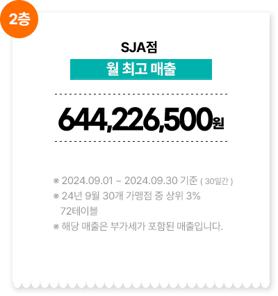 SJA점/월 최고 매출 644,226,500원